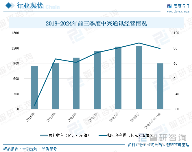 2018-2024年前三季度中興通訊經(jīng)營情況