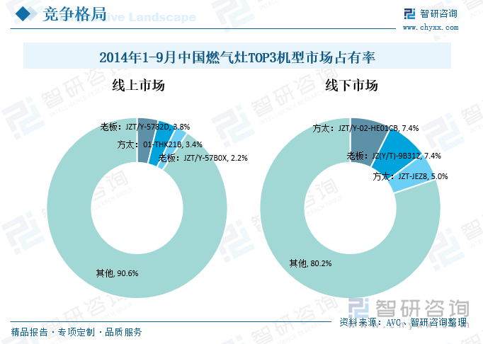 2014年1-9月中国燃气灶TOP3机型市场占有率