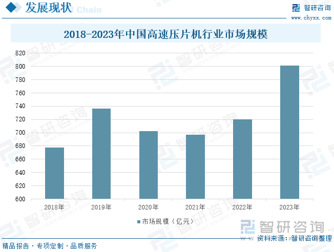 2018-2023年中国高速压片机行业市场规模