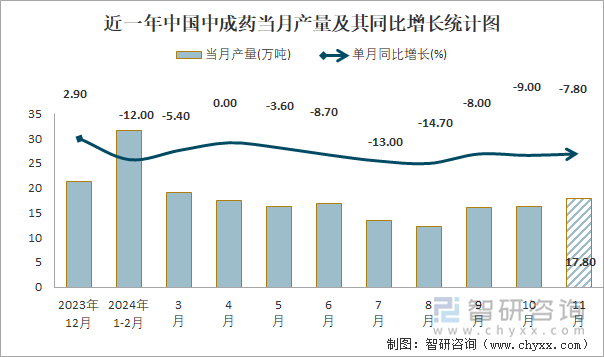 近一年中國中成藥當(dāng)月產(chǎn)量及其同比增長統(tǒng)計(jì)圖