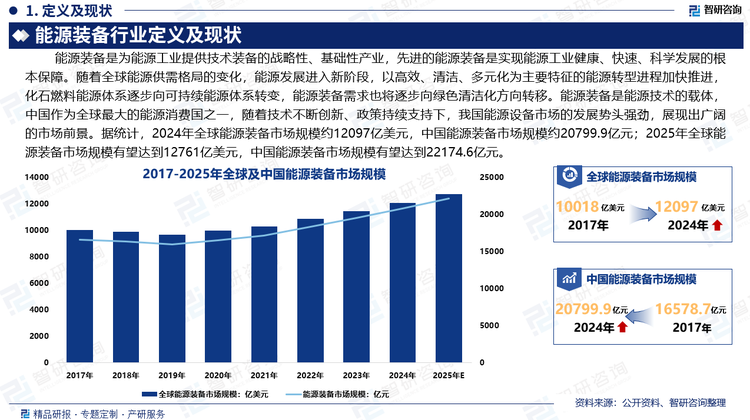 能源装备是为能源工业提供技术装备的战略性、基础性产业，先进的能源装备是实现能源工业健康、快速、科学发展的根本保障。随着全球能源供需格局的变化，能源发展进入新阶段，以高效、清洁、多元化为主要特征的能源转型进程加快推进，化石燃料能源体系逐步向可持续能源体系转变，能源装备需求也将逐步向绿色清洁化方向转移。能源装备是能源技术的载体，中国作为全球最大的能源消费国之一，随着技术不断创新、政策持续支持下，我国能源设备市场的发展势头强劲，展现出广阔的市场前景。2024年全球能源装备市场规模约12097亿美元，中国能源装备市场规模约20799.9亿元；2025年全球能源装备市场规模有望达到12761亿美元，中国能源装备市场规模有望达到22174.6亿元。