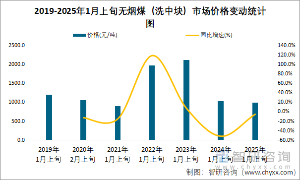 2019-2025年1月上旬無煙煤（洗中塊）市場價格變動統(tǒng)計圖