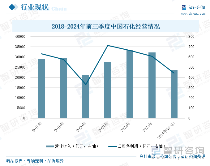 中国石油化工股份有限公司是中国最大的石油化工企业之一，在煤制氢领域也有着积极的布局和探索。中国石化加快打造中国第一氢能公司，围绕绿氢炼化、氢能交通加速产业布局。公司在洛阳分公司建设了10.5万吨/年煤制氢项目，采用水煤浆气化工艺，煤气经耐硫变换、酸性气体脱除、甲烷化处理后向炼油装置提供氢气。茂名分公司通过将油渣作为煤制氢装置的原料，采用SE水煤（焦）浆气化技术，进行气化获取合成气产品，有效提高了油渣的单位产氢量。整体来看，建成11个供氢中心、136座加氢站，积极推动氢能交通发展，成功探路京沪氢能交通走廊。2024年前三季度，中国石化营业收入为23665.41亿元，同比下降4.19%；归母净利润为442.47亿元，同比下降16.46%。2018-2024年前三季度中国石化经营情况