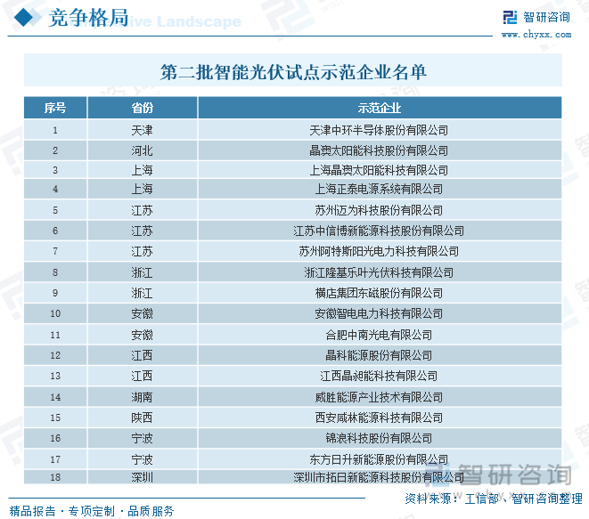 第二批智能光伏試點示范企業(yè)名單