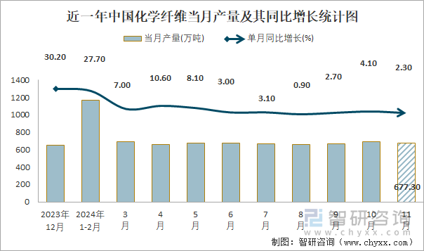 近一年中國化學(xué)纖維當(dāng)月產(chǎn)量及其同比增長統(tǒng)計(jì)圖