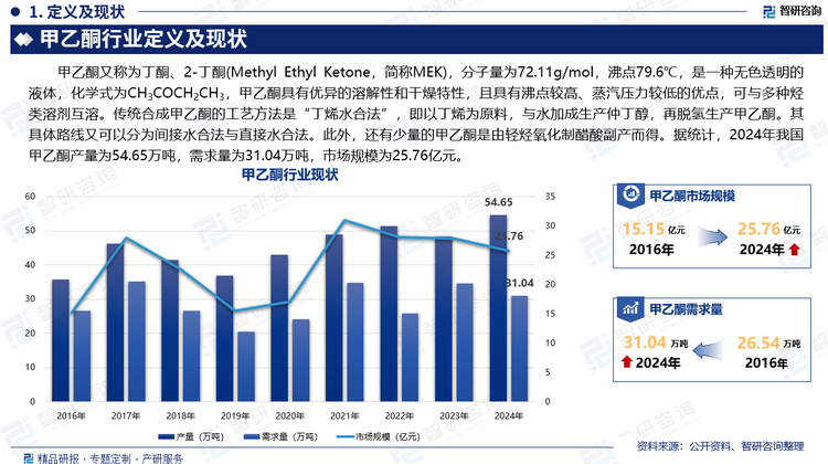 甲乙酮又稱為丁酮、2-丁酮(Methyl Ethyl Ketone，簡稱MEK)，分子量為72.11g/mol，沸點(diǎn)79.6℃，是一種無色透明的液體，化學(xué)式為CH3COCH2CH3，甲乙酮具有優(yōu)異的溶解性和干燥特性，且具有沸點(diǎn)較高、蒸汽壓力較低的優(yōu)點(diǎn)，可與多種烴類溶劑互溶。傳統(tǒng)合成甲乙酮的工藝方法是“丁烯水合法”，即以丁烯為原料，與水加成生產(chǎn)仲丁醇，再脫氫生產(chǎn)甲乙酮。其具體路線又可以分為間接水合法與直接水合法。此外，還有少量的甲乙酮是由輕烴氧化制醋酸副產(chǎn)而得。據(jù)統(tǒng)計(jì)，2024年我國甲乙酮產(chǎn)量為54.65萬噸，需求量為31.04萬噸，市場規(guī)模為25.76億元。