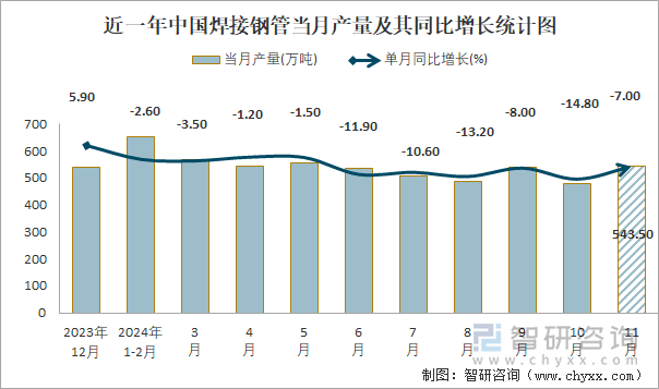 近一年中國焊接鋼管當(dāng)月產(chǎn)量及其同比增長統(tǒng)計(jì)圖