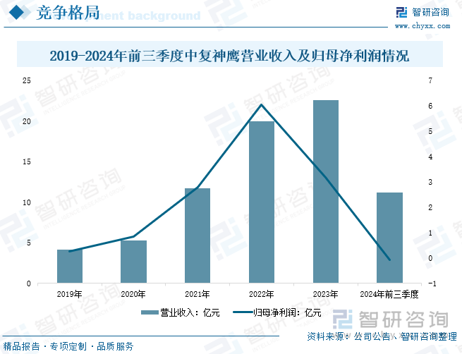 2019-2024年前三季度中复神鹰营业收入及归母净利润情况