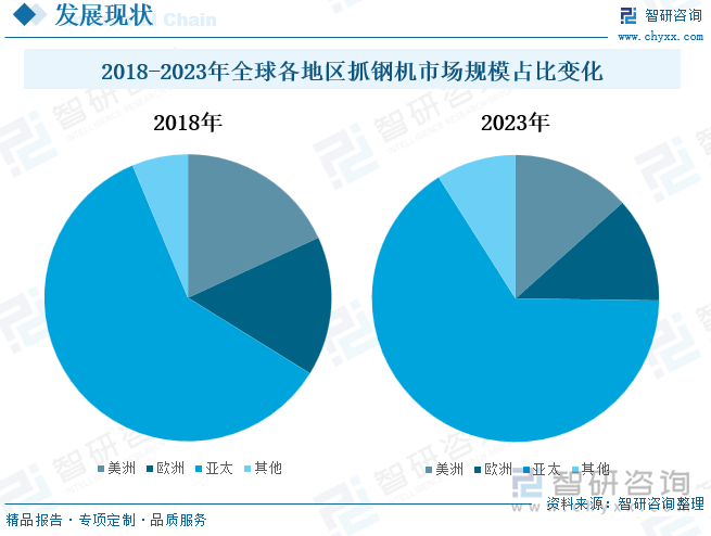 2018-2023年全球各地区抓钢机市场规模占比变化