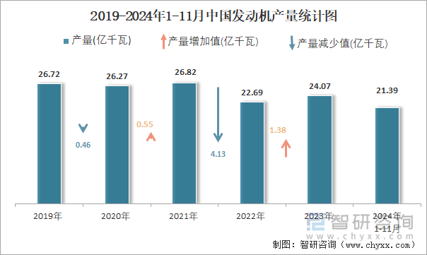 2019-2024年1-11月中國(guó)發(fā)動(dòng)機(jī)產(chǎn)量統(tǒng)計(jì)圖