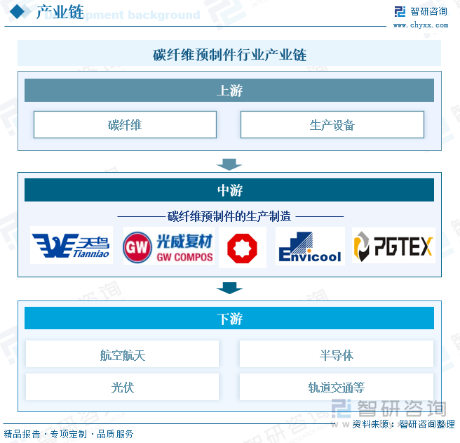 碳纤维预制件行业产业链