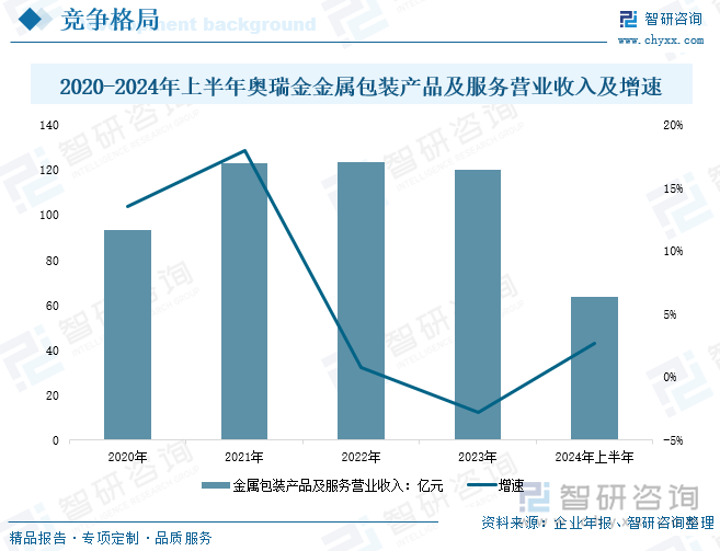 2020-2024年上半年奥瑞金金属包装产品及服务营业收入及增速