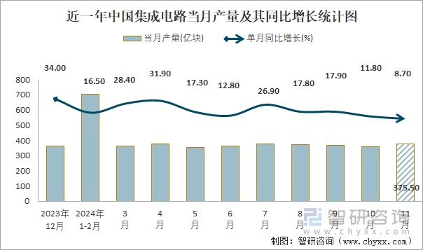 近一年中國(guó)集成電路當(dāng)月產(chǎn)量及其同比增長(zhǎng)統(tǒng)計(jì)圖