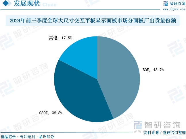 2024年前三季度全球大尺寸交互平板顯示面板市場分面板廠出貨量份額