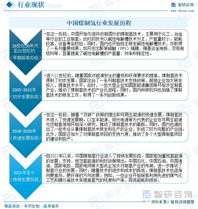 中国煤制氢行业发展历程