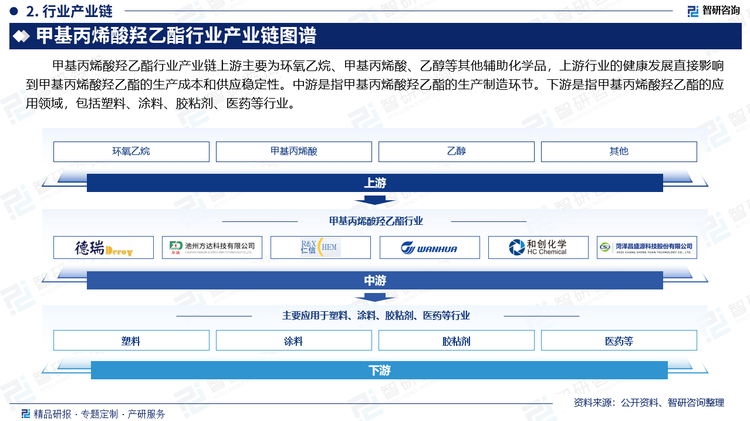 甲基丙烯酸羟乙酯行业产业链上游主要为环氧乙烷、甲基丙烯酸、乙醇等其他辅助化学品，上游行业的健康发展直接影响到甲基丙烯酸羟乙酯的生产成本和供应稳定性。中游是指甲基丙烯酸羟乙酯的生产制造环节。下游是指甲基丙烯酸羟乙酯的应用领域，包括塑料、涂料、胶粘剂、医药等行业。