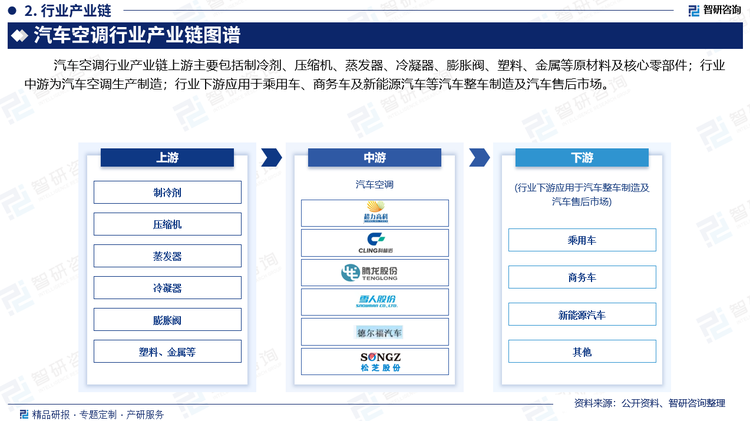 汽车空调压缩机作为制冷系统的心脏，有输送制冷剂蒸气从而保证制冷循环正常工作的作用。随着汽车行业在新能源汽车和混合动力车方面的发展，电动压缩机成为汽车空调压缩机主要发展趋势。2023年，我国汽车空调电动涡旋压缩机市场规模从2017年的12.86亿元增长至141.88亿元，2024年约为180亿元。