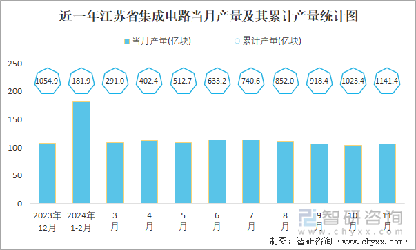 近一年江蘇省集成電路當(dāng)月產(chǎn)量及其累計(jì)產(chǎn)量統(tǒng)計(jì)圖