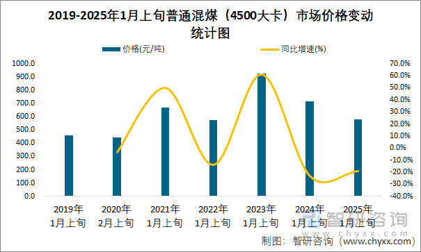 2019-2025年1月上旬普通混煤（4500大卡）市場價格變動統(tǒng)計圖