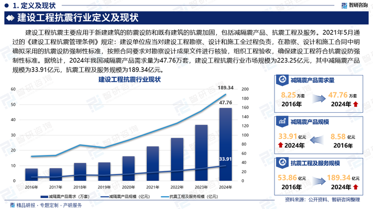 建设工程抗震主要应用于新建建筑的防震设防和既有建筑的抗震加固，包括减隔震产品、抗震工程及服务。2021年5月通过的《建设工程抗震管理条例》规定：建设单位应当对建设工程勘察、设计和施工全过程负责，在勘察、设计和施工合同中明确拟采用的抗震设防强制性标准，按照合同要求对勘察设计成果文件进行核验，组织工程验收，确保建设工程符合抗震设防强制性标准。据统计，2024年我国减隔震产品需求量为47.76万套，建设工程抗震行业市场规模为223.25亿元，其中减隔震产品规模为33.91亿元，抗震工程及服务规模为189.34亿元。