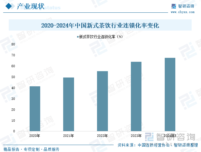 2020-2024年中國(guó)新式茶飲行業(yè)連鎖化率變化