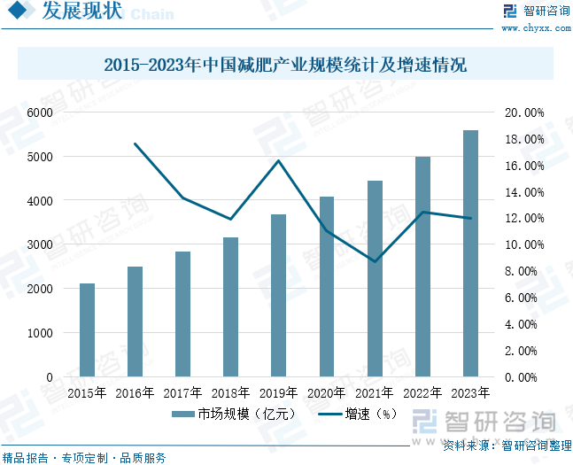 2015-2023年中國(guó)減肥產(chǎn)業(yè)規(guī)模統(tǒng)計(jì)及增速情況