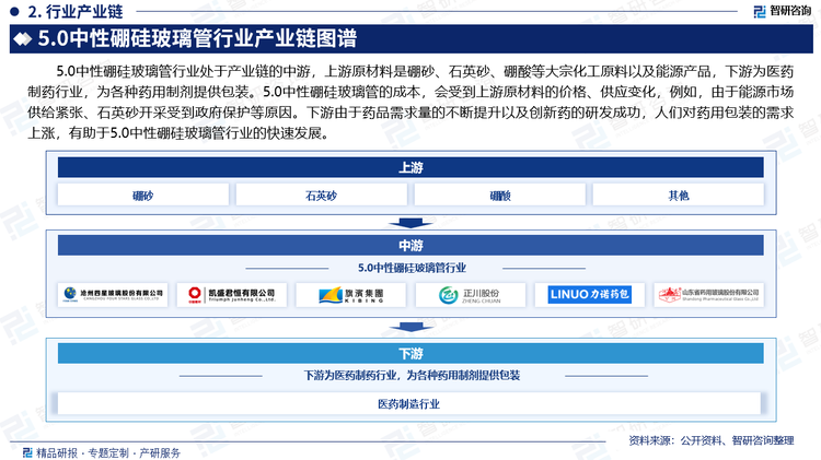 5.0中性硼硅玻璃管行业处于产业链的中游，上游原材料是硼砂、石英砂、硼酸等大宗化工原料以及能源产品，下游为医药制药行业，为各种药用制剂提供包装。5.0中性硼硅玻璃管的成本，会受到上游原材料的价格、供应变化，例如，由于能源市场供给紧张、石英砂开采受到政府保护等原因。下游由于药品需求量的不断提升以及创新药的研发成功，人们对药用包装的需求上涨，有助于5.0中性硼硅玻璃管行业的快速发展。