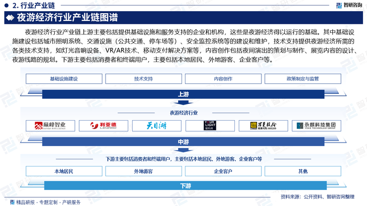 夜游经济行业产业链上游主要包括提供基础设施和服务支持的企业和机构，这些是夜游经济得以运行的基础。其中基础设施建设包括城市照明系统、交通设施（公共交通、停车场等）、安全监控系统等的建设和维护，技术支持提供夜游经济所需的各类技术支持，如灯光音响设备、VR/AR技术、移动支付解决方案等，内容创作包括夜间演出的策划与制作、展览内容的设计、夜游线路的规划。下游主要包括消费者和终端用户，主要包括本地居民、外地游客、企业客户等。