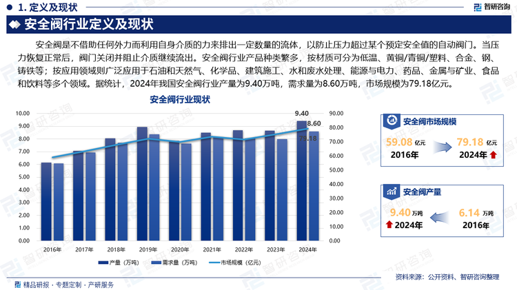 安全閥是不借助任何外力而利用自身介質(zhì)的力來排出一定數(shù)量的流體，以防止壓力超過某個預(yù)定安全值的自動閥門。當(dāng)壓力恢復(fù)正常后，閥門關(guān)閉并阻止介質(zhì)繼續(xù)流出。安全閥行業(yè)產(chǎn)品種類繁多，按材質(zhì)可分為低溫、黃銅/青銅/塑料、合金、鋼、鑄鐵等；按應(yīng)用領(lǐng)域則廣泛應(yīng)用于石油和天然氣、化學(xué)品、建筑施工、水和廢水處理、能源與電力、藥品、金屬與礦業(yè)、食品和飲料等多個領(lǐng)域。據(jù)統(tǒng)計，2024年我國安全閥行業(yè)產(chǎn)量為9.40萬噸，需求量為8.60萬噸，市場規(guī)模為79.18億元。