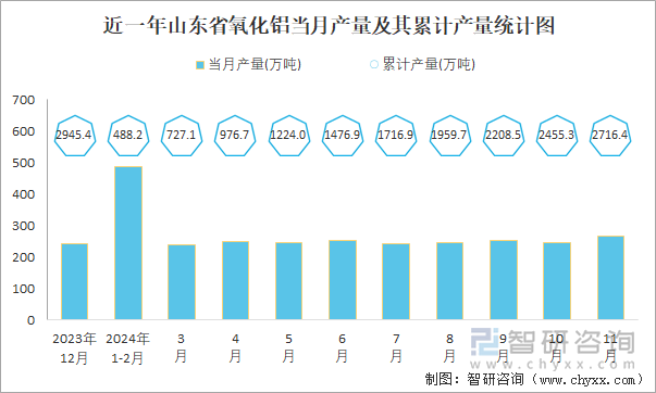 近一年山東省氧化鋁當(dāng)月產(chǎn)量及其累計(jì)產(chǎn)量統(tǒng)計(jì)圖