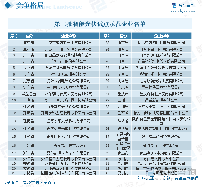 第三批智能光伏試點示范企業(yè)名單