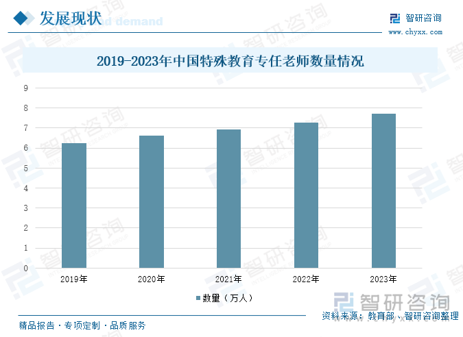 2019-2023年中國特殊教育專任老師數(shù)量情況