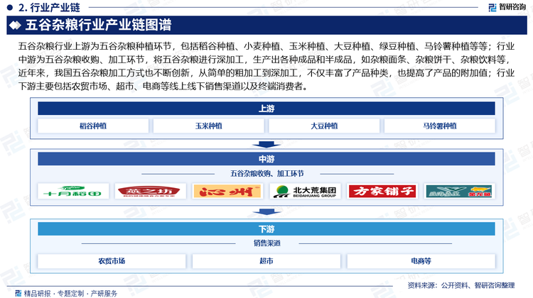 五谷雜糧行業(yè)上游為五谷雜糧種植環(huán)節(jié)，包括稻谷種植、小麥種植、玉米種植、大豆種植、綠豆種植、馬鈴薯種植等等；行業(yè)中游為五谷雜糧收購、加工環(huán)節(jié)，將五谷雜糧進(jìn)行深加工，生產(chǎn)出各種成品和半成品，如雜糧面條、雜糧餅干、雜糧飲料等，近年來，我國五谷雜糧加工方式也不斷創(chuàng)新，從簡單的粗加工到深加工，不僅豐富了產(chǎn)品種類，也提高了產(chǎn)品的附加值；行業(yè)下游主要包括農(nóng)貿(mào)市場、超市、電商等線上線下銷售渠道以及終端消費(fèi)者。