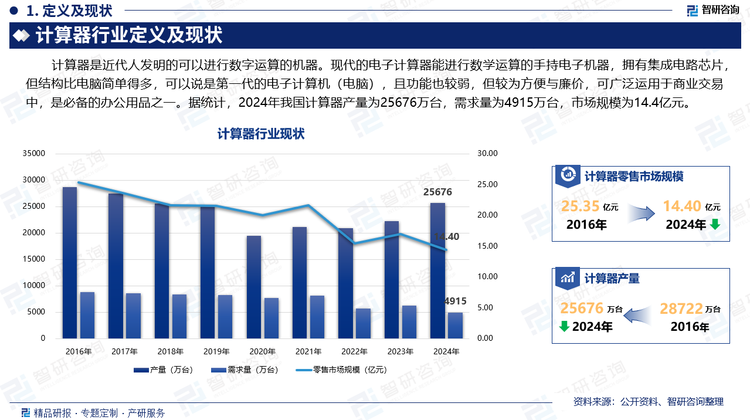 计算器是近代人发明的可以进行数字运算的机器。现代的电子计算器能进行数学运算的手持电子机器，拥有集成电路芯片，但结构比电脑简单得多，可以说是第一代的电子计算机（电脑），且功能也较弱，但较为方便与廉价，可广泛运用于商业交易中，是必备的办公用品之一。据统计，2024年我国计算器产量为25676万台，需求量为4915万台，市场规模为14.4亿元