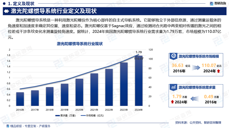 激光陀螺惯导系统是一种利用激光陀螺仪作为核心部件的自主式导航系统。它能够独立于外部信息源，通过测量运载体的角速度和加速度来确定其位置、速度和姿态。激光陀螺仪基于Sagnac效应，通过检测闭合光路中两束相对传播的激光之间的相位差或干涉条纹变化来测量旋转角速度。据统计，2024年我国激光陀螺惯导系统行业需求量为1.79万套，市场规模为110.07亿元。