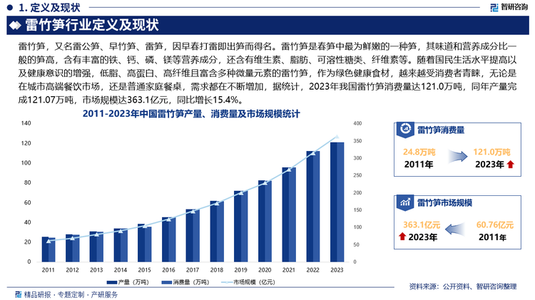 随着国民生活水平提高以及健康意识的增强，低脂、高蛋白、高纤维且富含多种微量元素的雷竹笋，作为绿色健康食材，越来越受消费者青睐，无论是在城市高端餐饮市场，还是普通家庭餐桌，需求都在不断增加，据统计，2023年我国雷竹笋消费量达121.0万吨，同年产量完成121.07万吨，市场规模达363.1亿元，同比增长15.4%，与此同时，消费者对雷竹笋的食用方式更加多样，不再局限于传统菜肴配料，烤雷竹笋、雷竹笋炖汤、雷竹笋休闲零食等创新产品逐渐流行，进一步拓展了雷竹笋消费市场，未来我国雷竹笋行业市场规模将进一步扩容。