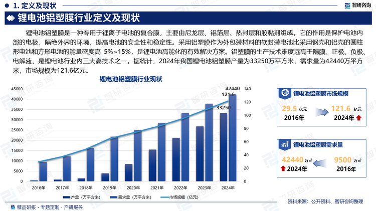 锂电池铝塑膜是一种专用于锂离子电池的复合膜，主要由尼龙层、铝箔层、热封层和胶黏剂组成。它的作用是保护电池内部的电极，隔绝外界的环境，提高电池的安全性和稳定性。采用铝塑膜作为外包装材料的软封装电池比采用钢壳和铝壳的圆柱形电池和方形电池的能量密度高 5%~15%，是锂电池高能化的有效解决方案。铝塑膜的生产技术难度远高于隔膜、正极、负极、电解液，是锂电池行业内三大高技术之一。据统计，2024年我国锂电池铝塑膜产量为33250万平方米，需求量为42440万平方米，市场规模为121.6亿元。