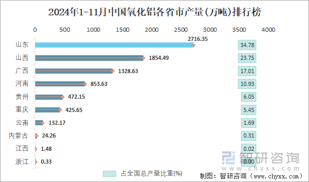 2024年1-11月中國(guó)氧化鋁各省市產(chǎn)量排行榜