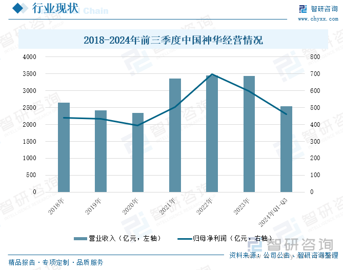 2018-2024年前三季度中国神华经营情况