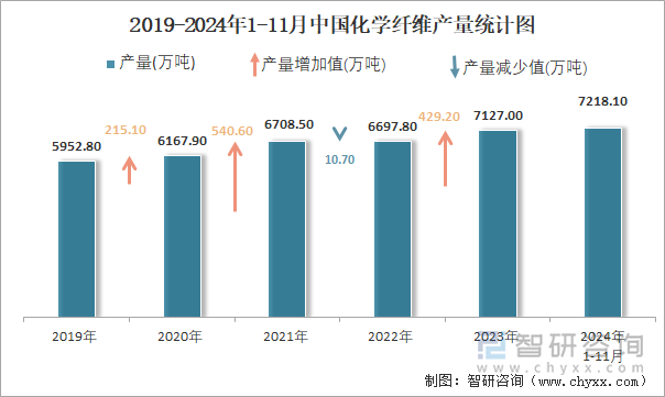 2019-2024年1-11月中國化學(xué)纖維產(chǎn)量統(tǒng)計(jì)圖