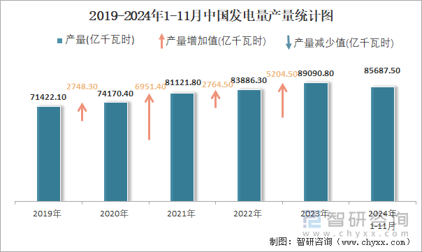 2019-2024年1-11月中國(guó)發(fā)電量產(chǎn)量統(tǒng)計(jì)圖