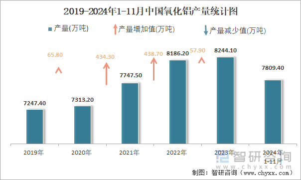 2019-2024年1-11月中國(guó)氧化鋁產(chǎn)量統(tǒng)計(jì)圖