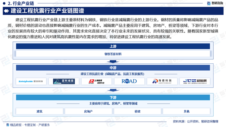 建设工程抗震行业产业链上游主要原材料为钢铁，钢铁行业是减隔震行业的上游行业。钢材的质量将影响减隔震产品的品质，钢材价格的波动也直接影响减隔震行业的生产成本。减隔震产品主要应用于建筑、房地产、桥梁等领域，下游行业对本行业的发展具有较大的牵引和驱动作用，其需求变化直接决定了本行业未来的发展状况，具有较强的关联性。随着国家新型城镇化建设的强力推进和人民对建筑高抗震性能内在需求的增加，将促进建设工程抗震行业的高速发展。