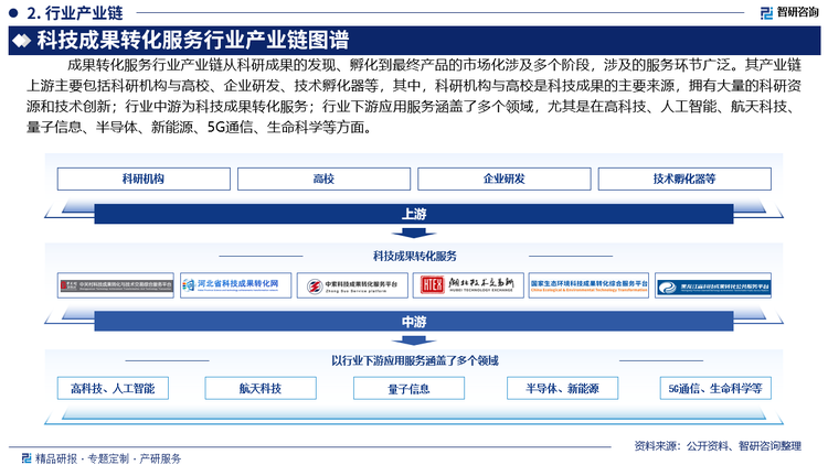 科技成果转化服务行业的产业链涉及多个环节，旨在将科研机构、大学等单位的科技创新成果转化为实际的商业应用和市场价值。科技成果转化服务行业产业链从科研成果的发现、孵化到最终产品的市场化涉及多个阶段，涉及的服务环节广泛。其产业链上游主要包括科研机构与高校、企业研发、技术孵化器等，其中，科研机构与高校是科技成果的主要来源，拥有大量的科研资源和技术创新；行业中游为科技成果转化服务；行业下游应用服务涵盖了多个领域，尤其是在高科技、人工智能、航天科技、量子信息、半导体、新能源、5G通信、生命科学等方面。