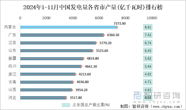 2024年1-11月中國(guó)發(fā)電量各省市產(chǎn)量排行榜