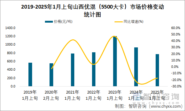 2019-2025年1月上旬山西优混（5500大卡）市场价格变动统计图