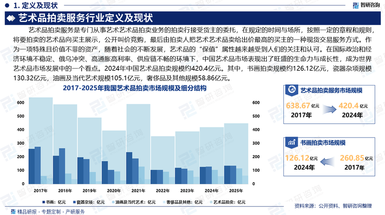 艺术品作为一项特殊且价值不菲的资产，随着社会的不断发展，艺术品的“保值”属性越来越受到人们的关注和认可。在国际政治和经济环境不稳定、俄乌冲突、高通胀高利率、供应链不畅的环境下，中国艺术品市场表现出了旺盛的生命力与成长性，成为世界艺术品市场发展中的一个看点。据统计，2022年中国艺术品拍卖规模353.87亿元。其中，书画拍卖规模105.98亿元，瓷器杂项规模104.57亿元，油画及当代艺术规模92.54亿元，奢侈品及其他50.78亿元。2024年中国艺术品拍卖规模约420.4亿元。其中，书画拍卖规模约126.12亿元，瓷器杂项规模130.32亿元，油画及当代艺术规模105.1亿元，奢侈品及其他规模58.86亿元。