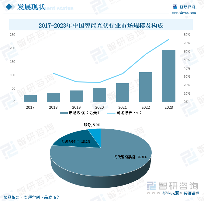 2017-2023年中國智能光伏行業(yè)市場規(guī)模及構(gòu)成