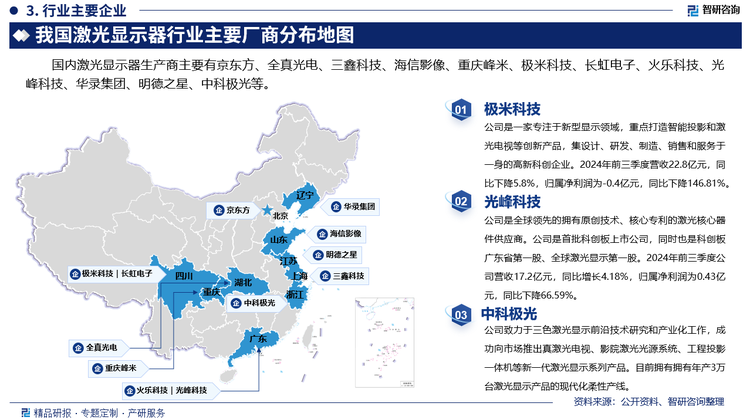 其中极米科技是一家专注于新型显示领域，重点打造智能投影和激光电视等创新产品，集设计、研发、制造、销售和服务于一身的高新科创企业。2024年前三季度营收22.8亿元，同比下降5.8%，归属净利润为-0.4亿元，同比下降146.81%。光峰科技是全球领先的拥有原创技术、核心专利的激光核心器件供应商。公司是首批科创板上市公司，同时也是科创板广东省第一股、全球激光显示第一股。2024年前三季度公司营收17.2亿元，同比增长4.18%，归属净利润为0.43亿元，同比下降66.59%。中科极光致力于三色激光显示前沿技术研究和产业化工作，成功向市场推出真激光电视、影院激光光源系统、工程投影一体机等新一代激光显示系列产品。目前拥有年产3万台激光显示产品的现代化柔性产线。