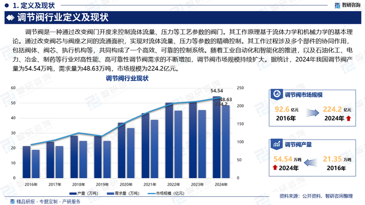 調(diào)節(jié)閥是一種通過改變閥門開度來控制流體流量、壓力等工藝參數(shù)的閥門。其工作原理基于流體力學(xué)和機(jī)械力學(xué)的基本理論。通過改變閥芯與閥座之間的流通面積，實現(xiàn)對流體流量、壓力等參數(shù)的精確控制。其工作過程涉及多個部件的協(xié)同作用，包括閥體、閥芯、執(zhí)行機(jī)構(gòu)等，共同構(gòu)成了一個高效、可靠的控制系統(tǒng)。隨著工業(yè)自動化和智能化的推進(jìn)，以及石油化工、電力、冶金、制藥等行業(yè)對高性能、高可靠性調(diào)節(jié)閥需求的不斷增加，調(diào)節(jié)閥市場規(guī)模持續(xù)擴(kuò)大。據(jù)統(tǒng)計，2024年我國調(diào)節(jié)閥產(chǎn)量為54.54萬噸，需求量為48.63萬噸，市場規(guī)模為224.2億元。